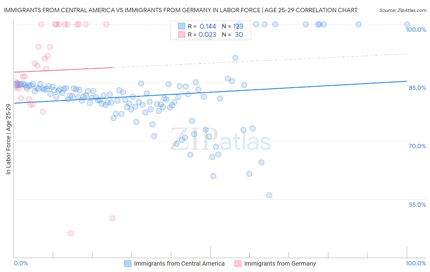 Immigrants from Central America vs Immigrants from Germany In Labor Force | Age 25-29