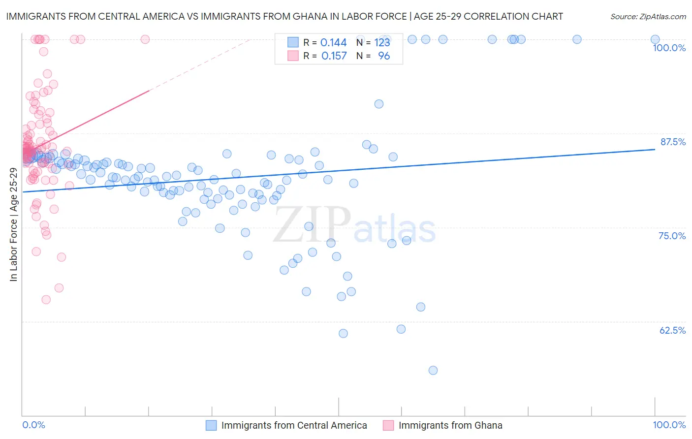 Immigrants from Central America vs Immigrants from Ghana In Labor Force | Age 25-29