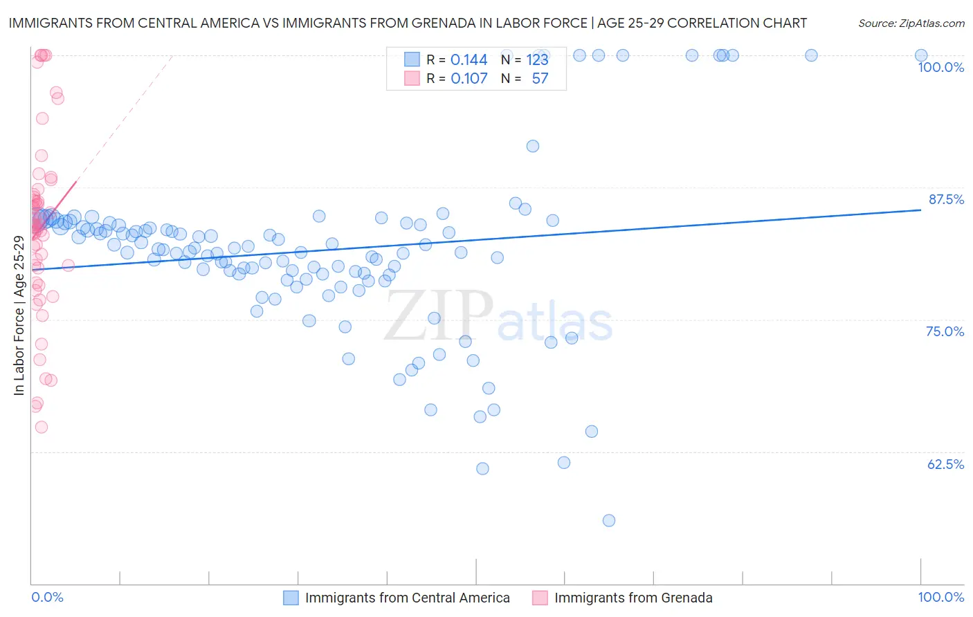 Immigrants from Central America vs Immigrants from Grenada In Labor Force | Age 25-29