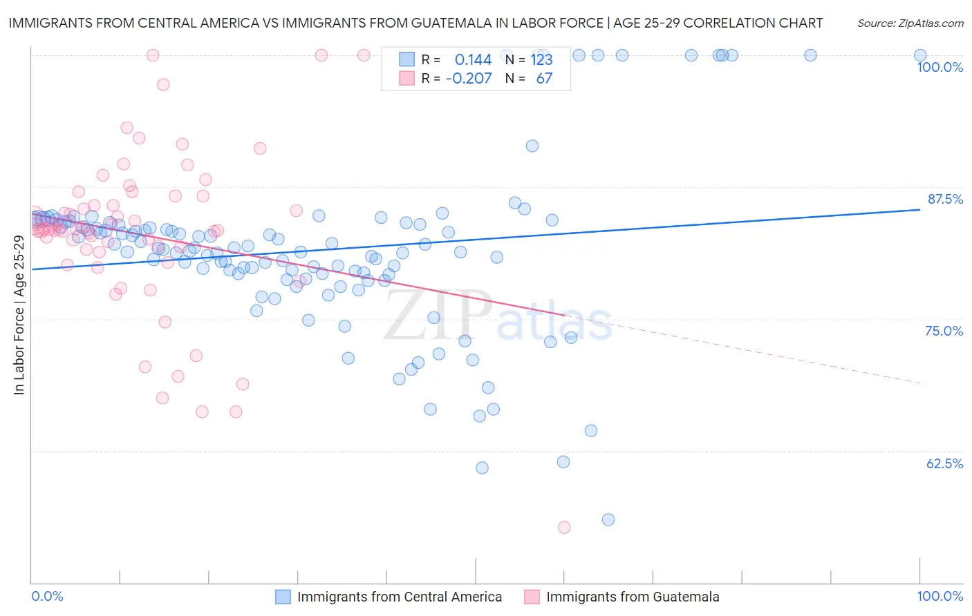 Immigrants from Central America vs Immigrants from Guatemala In Labor Force | Age 25-29
