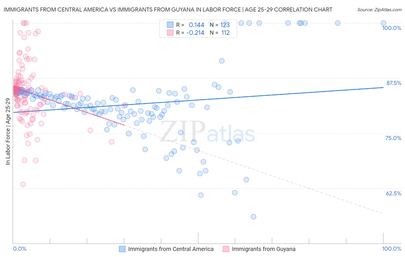 Immigrants from Central America vs Immigrants from Guyana In Labor Force | Age 25-29