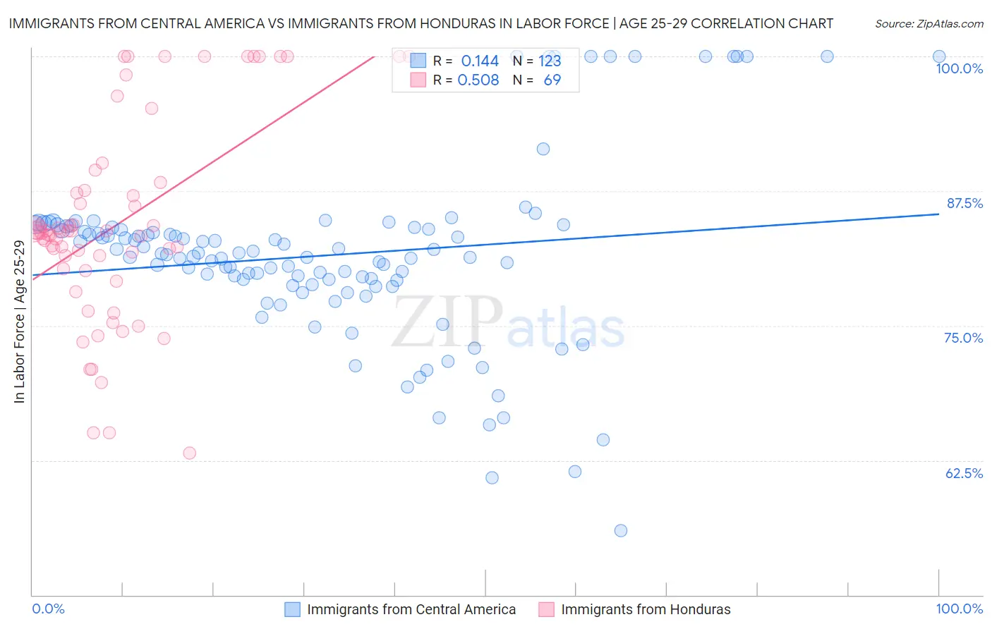 Immigrants from Central America vs Immigrants from Honduras In Labor Force | Age 25-29