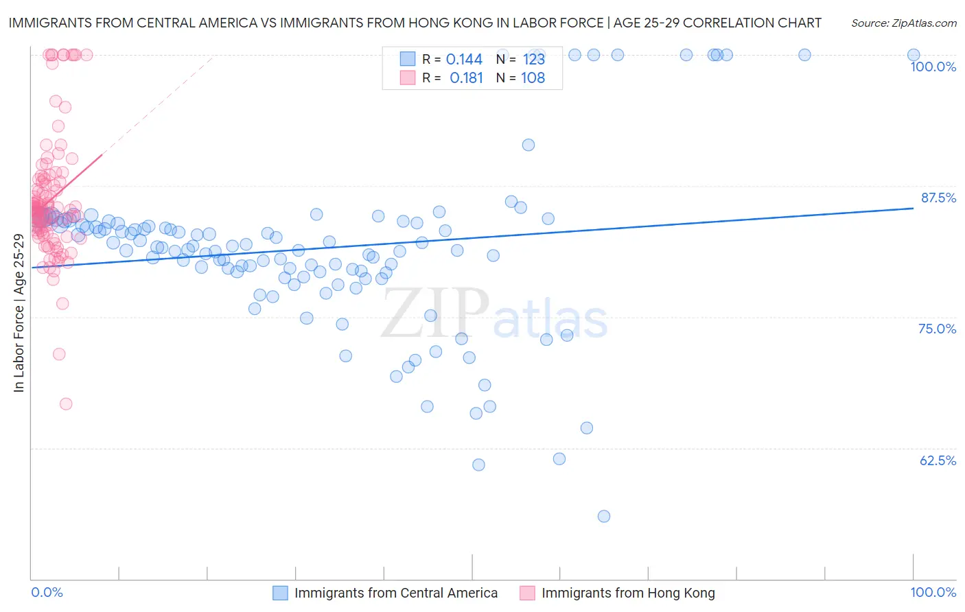 Immigrants from Central America vs Immigrants from Hong Kong In Labor Force | Age 25-29