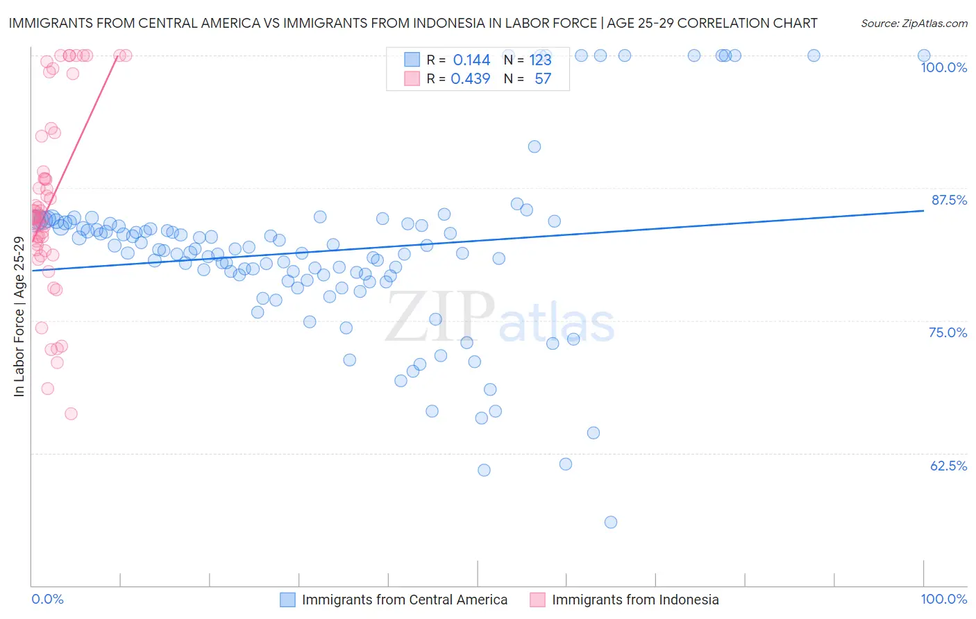 Immigrants from Central America vs Immigrants from Indonesia In Labor Force | Age 25-29
