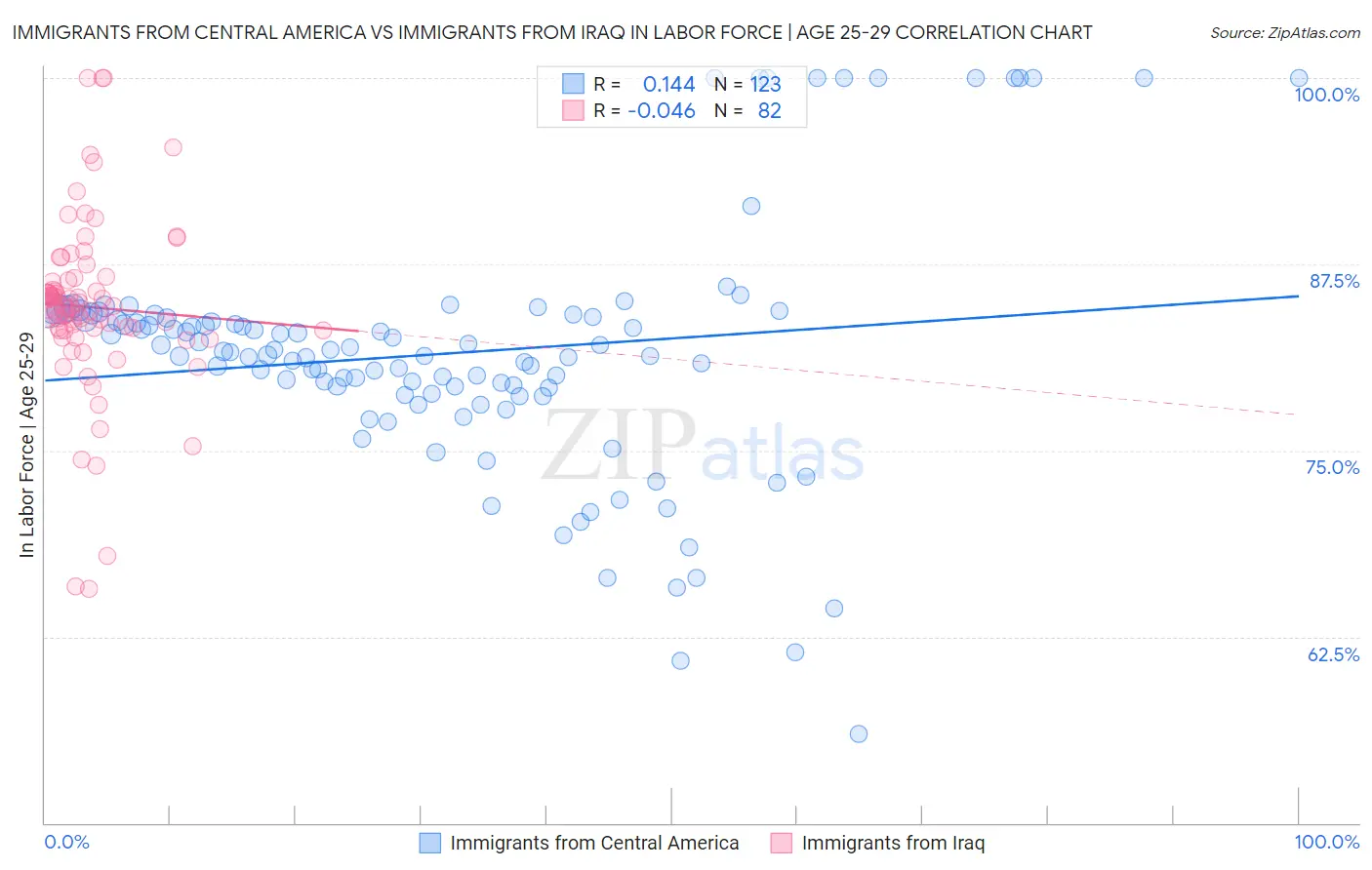 Immigrants from Central America vs Immigrants from Iraq In Labor Force | Age 25-29