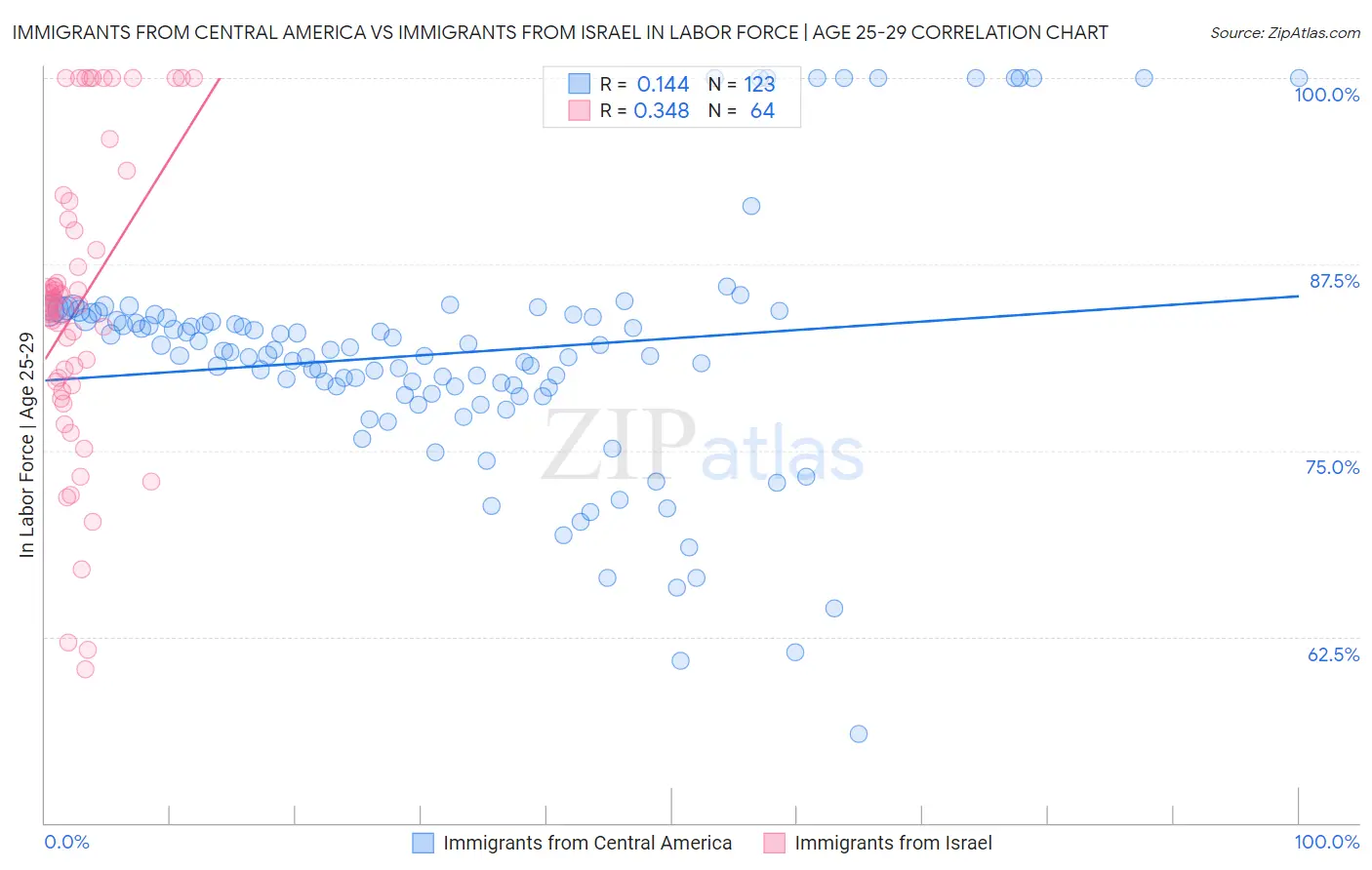 Immigrants from Central America vs Immigrants from Israel In Labor Force | Age 25-29