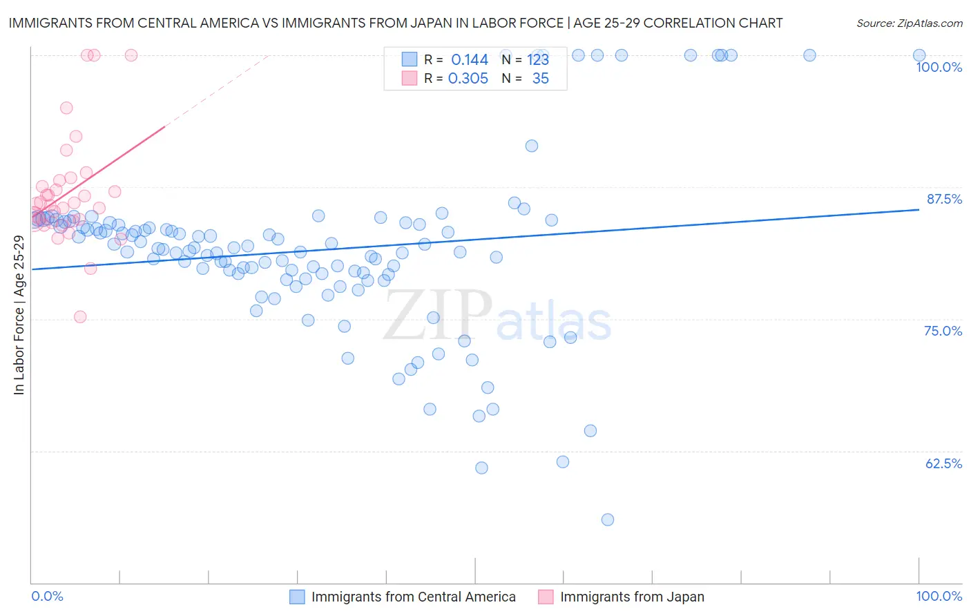 Immigrants from Central America vs Immigrants from Japan In Labor Force | Age 25-29