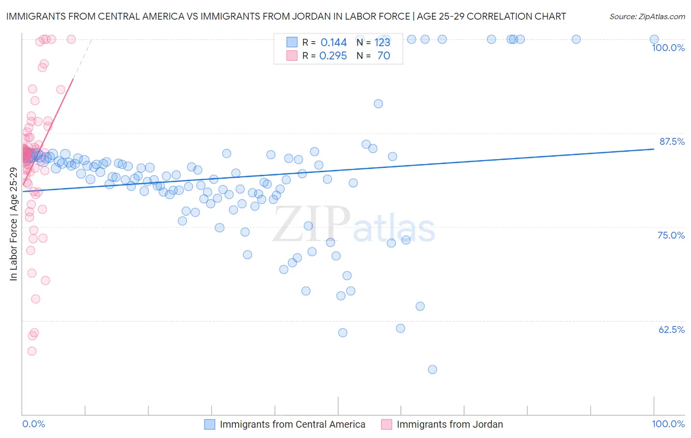 Immigrants from Central America vs Immigrants from Jordan In Labor Force | Age 25-29