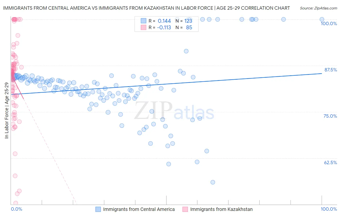 Immigrants from Central America vs Immigrants from Kazakhstan In Labor Force | Age 25-29