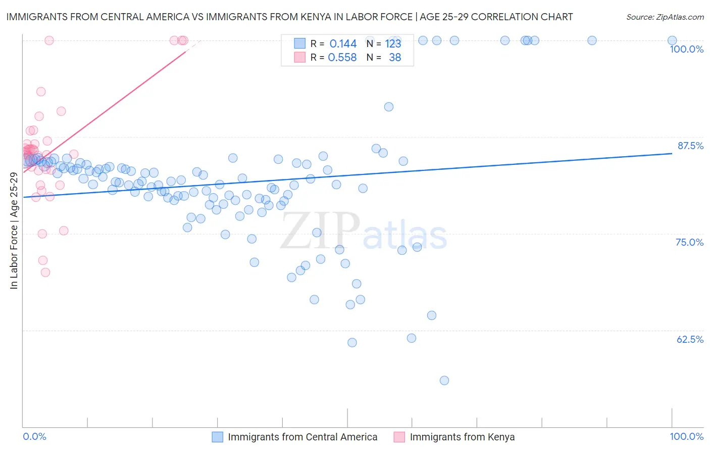 Immigrants from Central America vs Immigrants from Kenya In Labor Force | Age 25-29