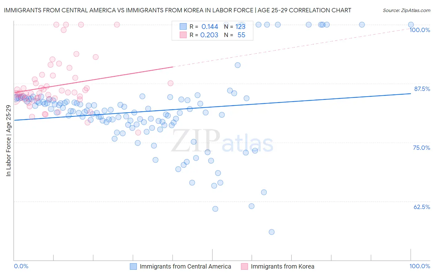 Immigrants from Central America vs Immigrants from Korea In Labor Force | Age 25-29