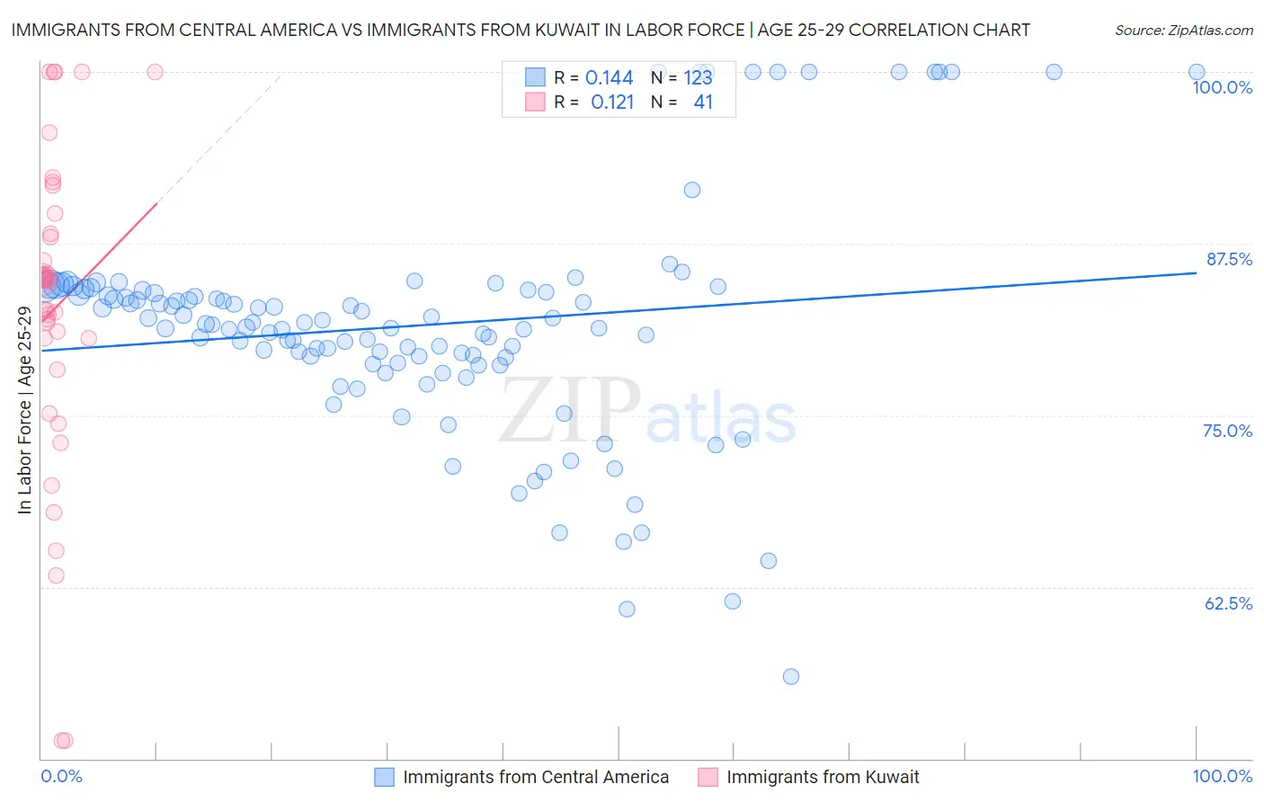 Immigrants from Central America vs Immigrants from Kuwait In Labor Force | Age 25-29