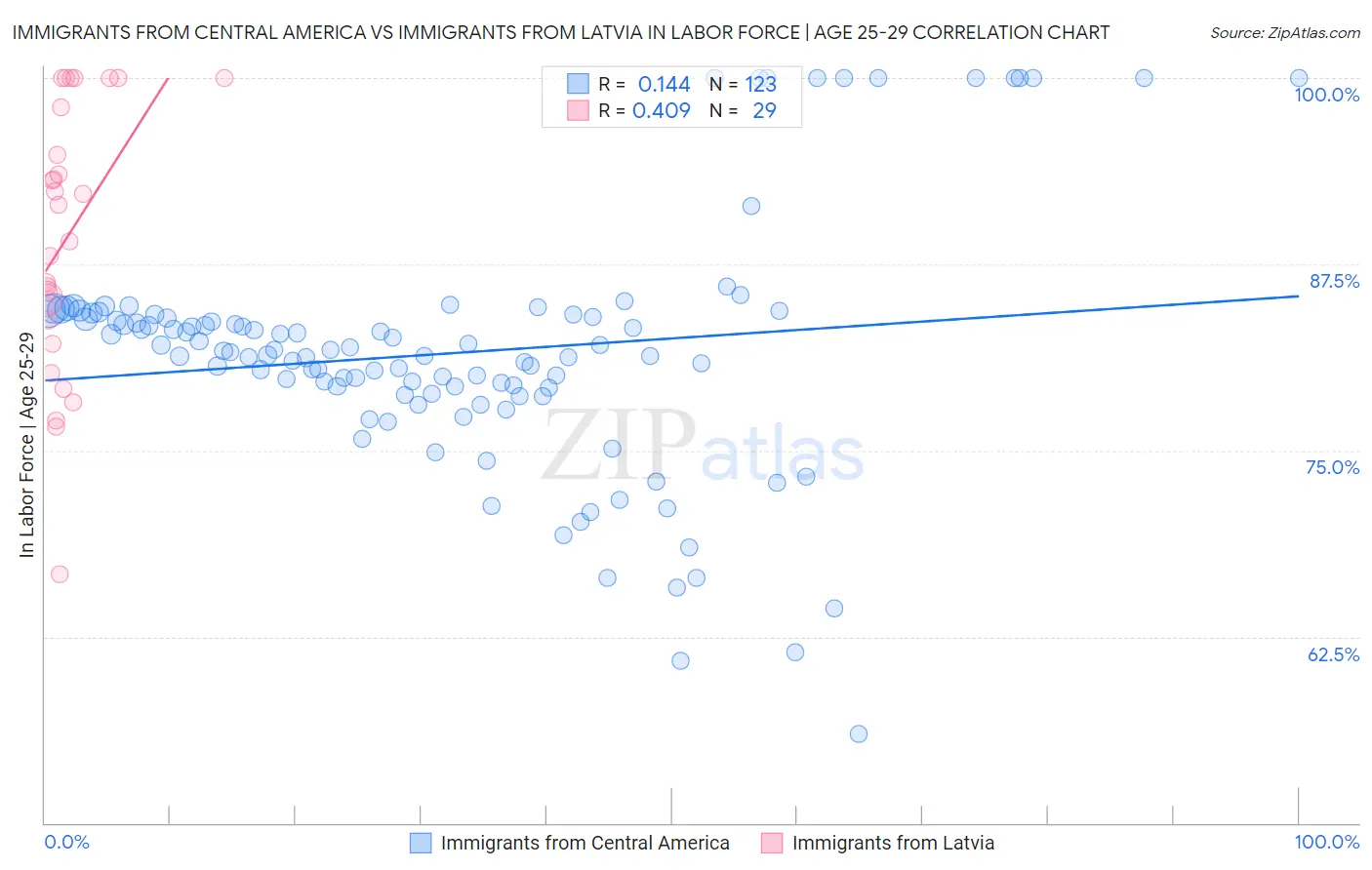 Immigrants from Central America vs Immigrants from Latvia In Labor Force | Age 25-29