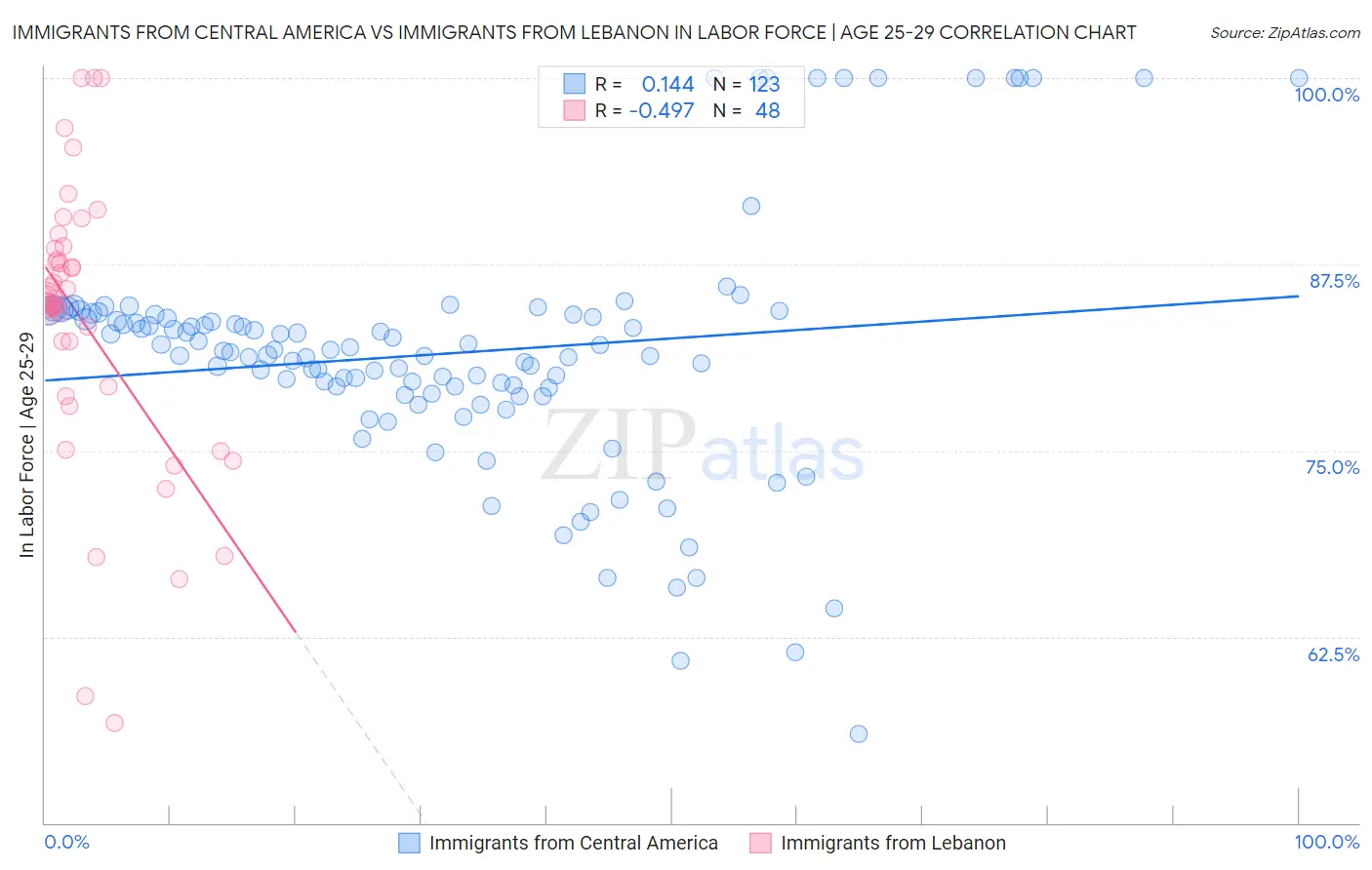Immigrants from Central America vs Immigrants from Lebanon In Labor Force | Age 25-29