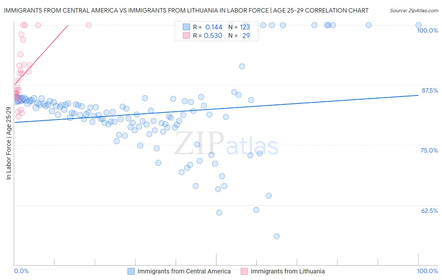 Immigrants from Central America vs Immigrants from Lithuania In Labor Force | Age 25-29