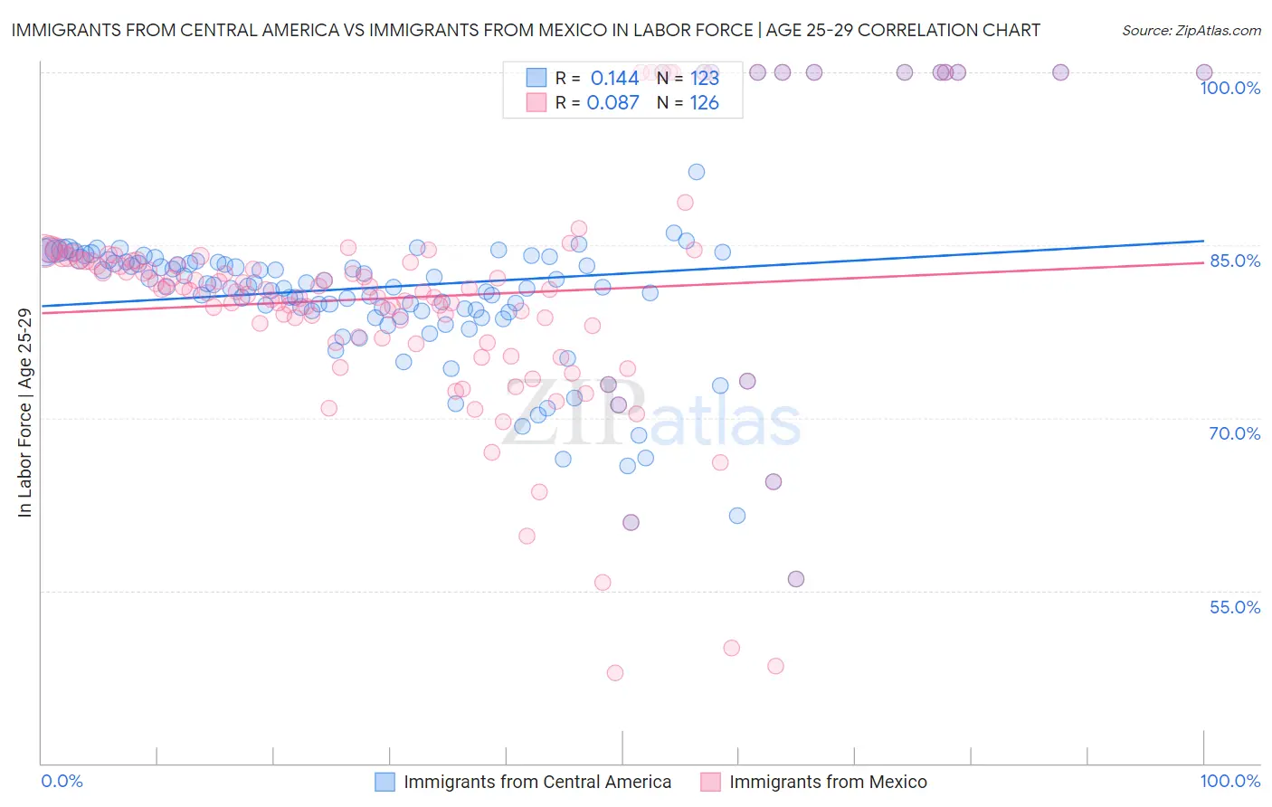 Immigrants from Central America vs Immigrants from Mexico In Labor Force | Age 25-29