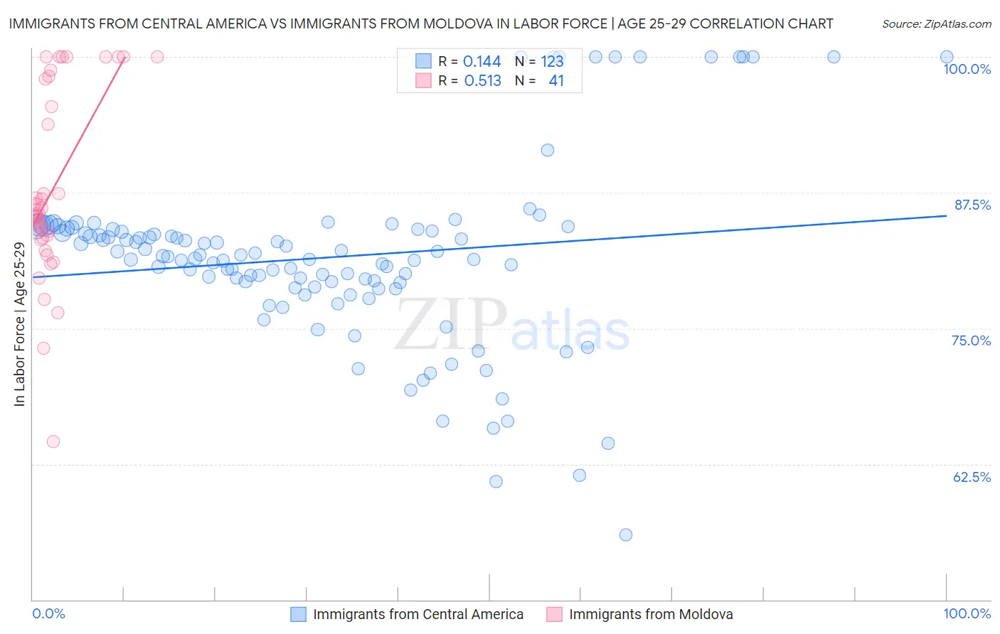 Immigrants from Central America vs Immigrants from Moldova In Labor Force | Age 25-29