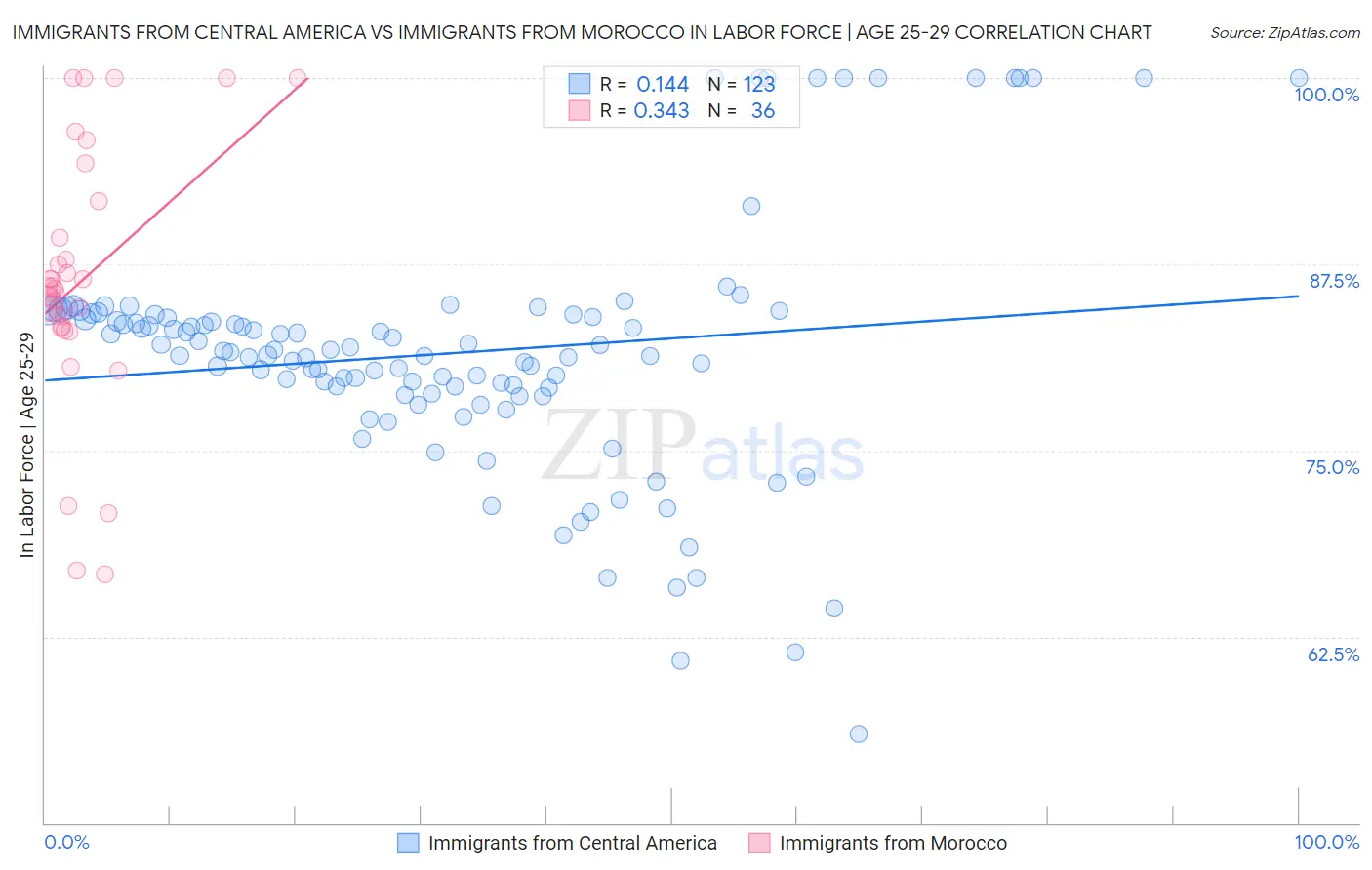 Immigrants from Central America vs Immigrants from Morocco In Labor Force | Age 25-29