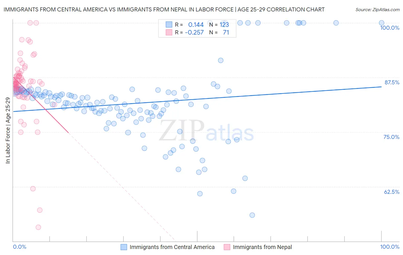 Immigrants from Central America vs Immigrants from Nepal In Labor Force | Age 25-29