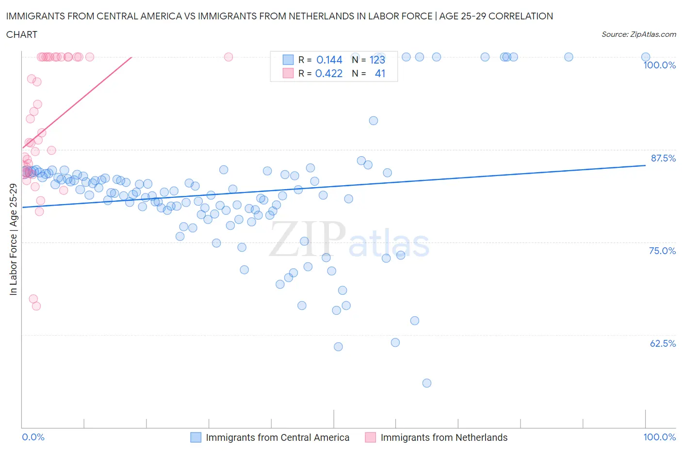 Immigrants from Central America vs Immigrants from Netherlands In Labor Force | Age 25-29