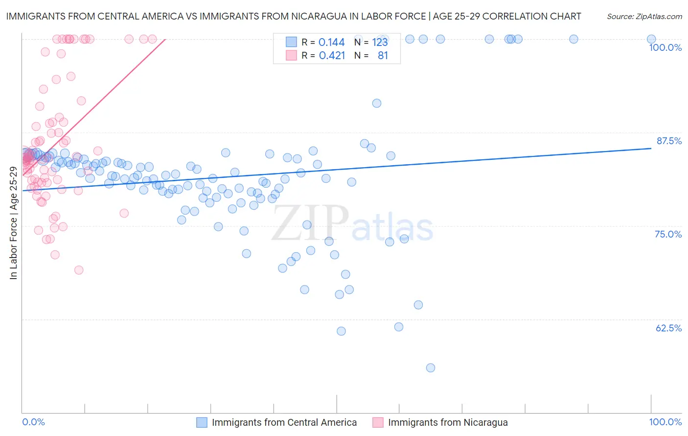 Immigrants from Central America vs Immigrants from Nicaragua In Labor Force | Age 25-29