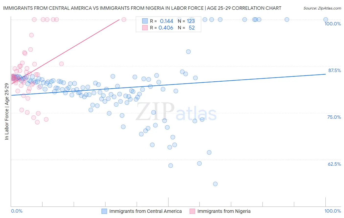 Immigrants from Central America vs Immigrants from Nigeria In Labor Force | Age 25-29