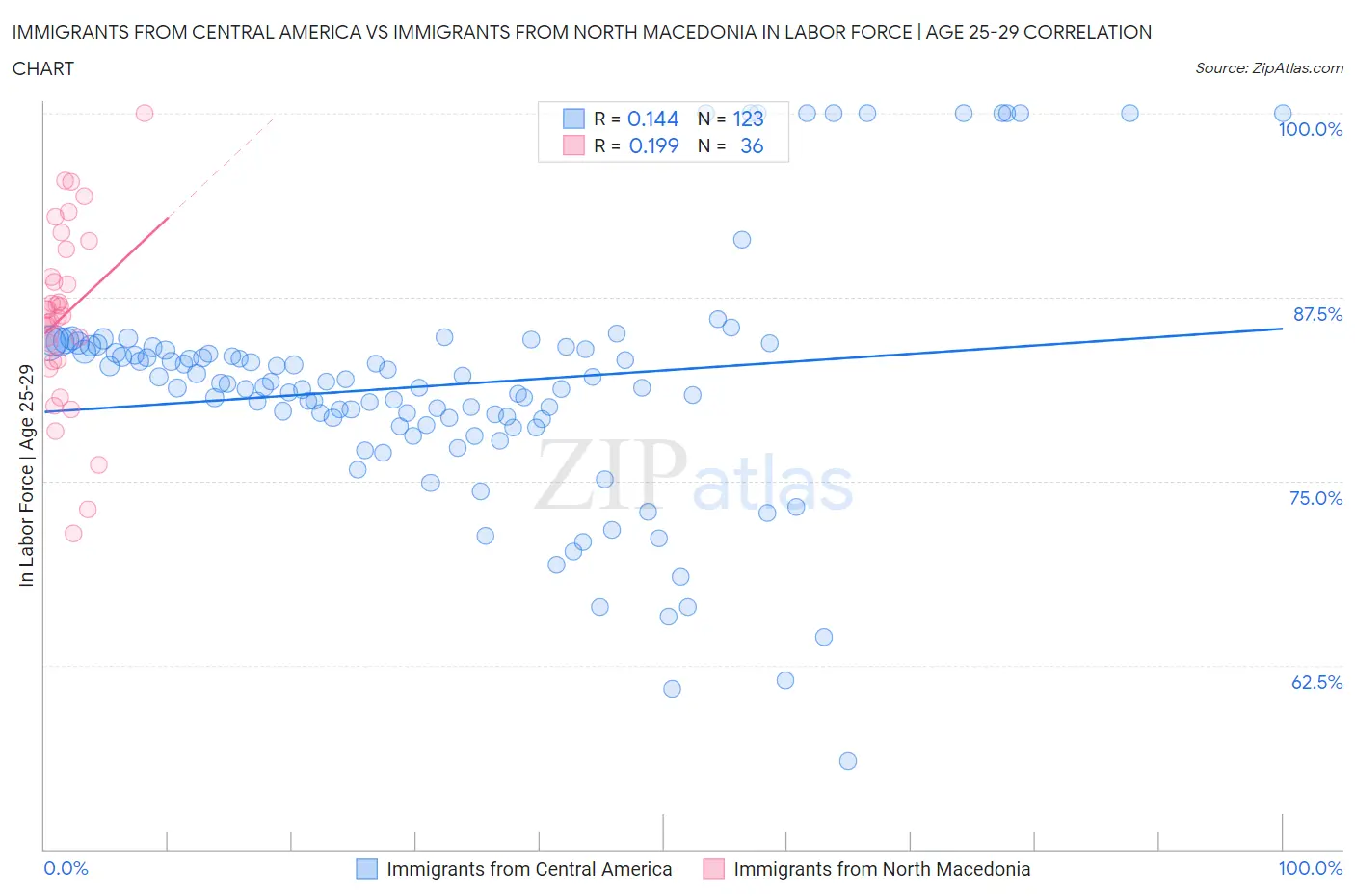 Immigrants from Central America vs Immigrants from North Macedonia In Labor Force | Age 25-29