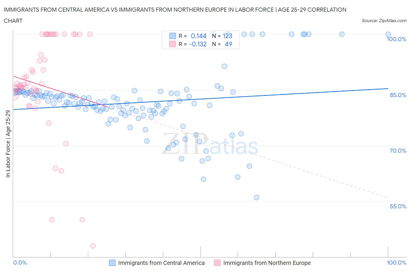 Immigrants from Central America vs Immigrants from Northern Europe In Labor Force | Age 25-29