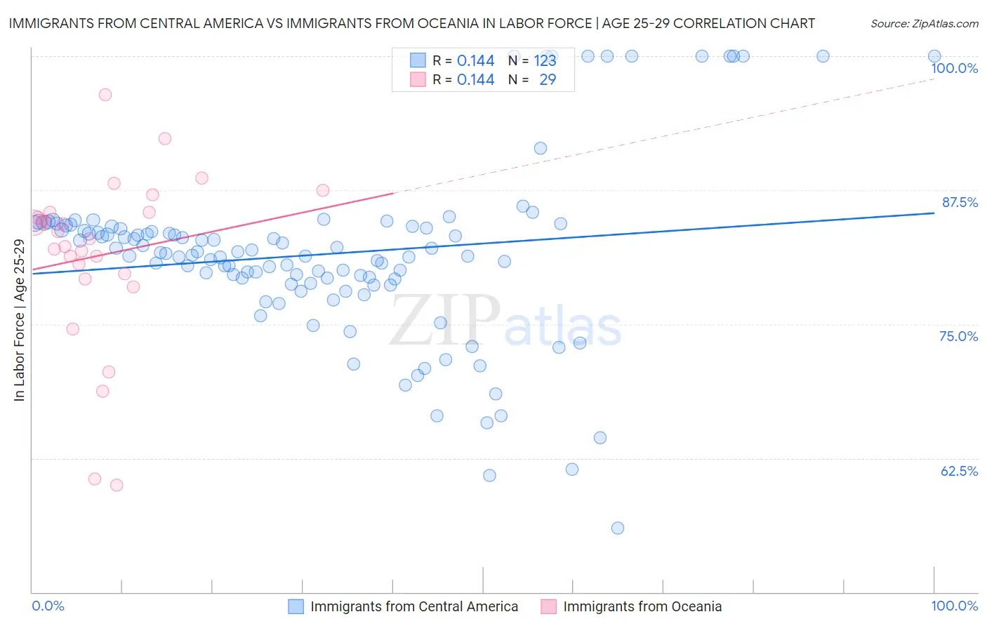 Immigrants from Central America vs Immigrants from Oceania In Labor Force | Age 25-29