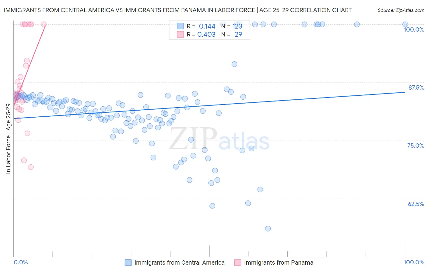 Immigrants from Central America vs Immigrants from Panama In Labor Force | Age 25-29