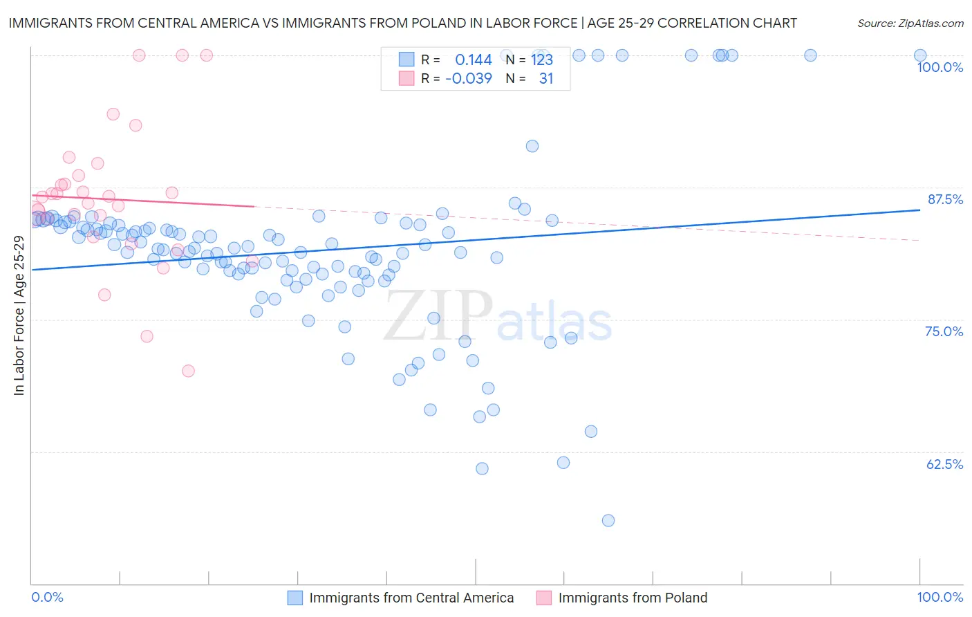 Immigrants from Central America vs Immigrants from Poland In Labor Force | Age 25-29