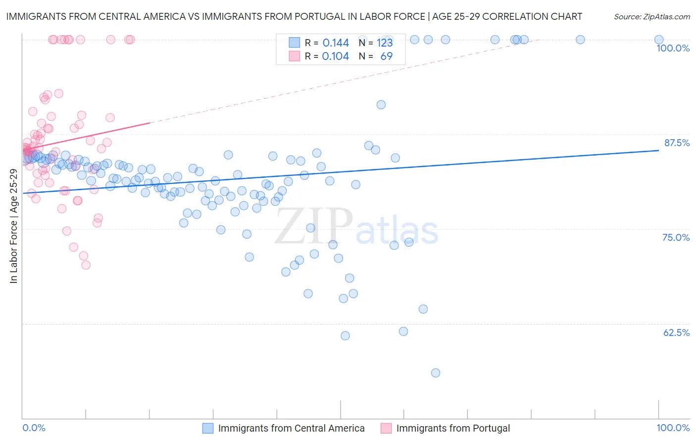 Immigrants from Central America vs Immigrants from Portugal In Labor Force | Age 25-29