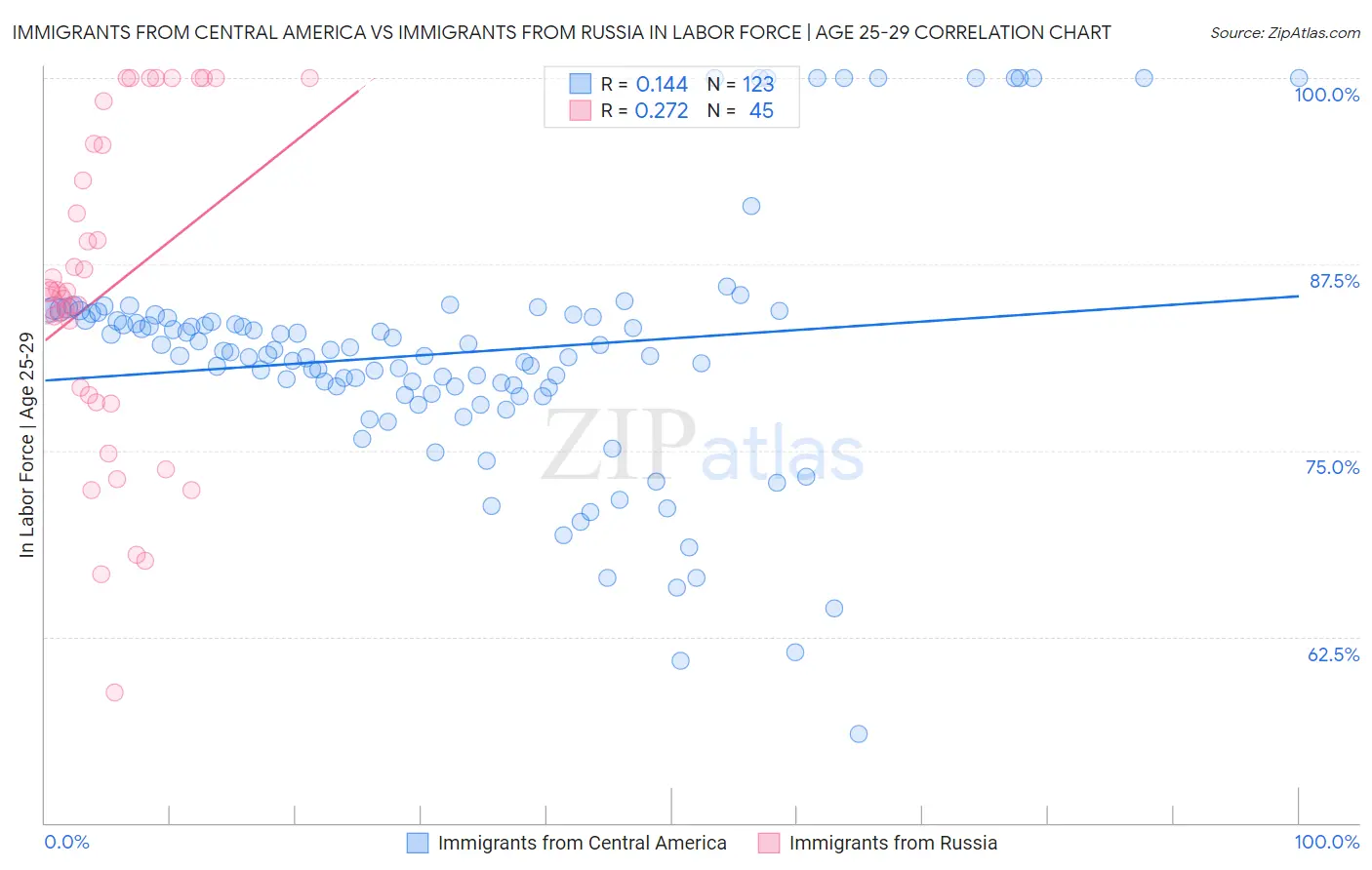 Immigrants from Central America vs Immigrants from Russia In Labor Force | Age 25-29