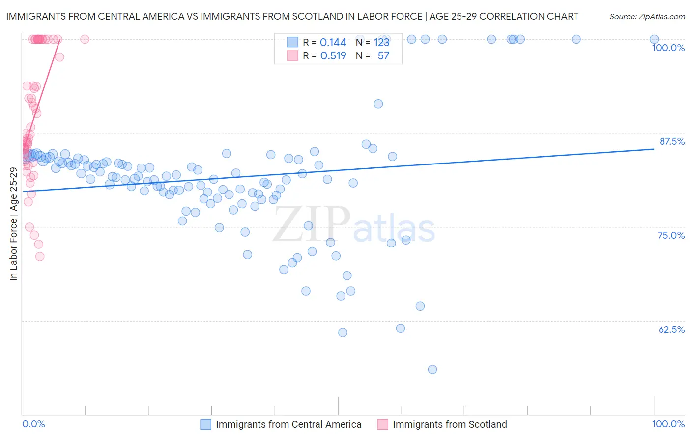 Immigrants from Central America vs Immigrants from Scotland In Labor Force | Age 25-29