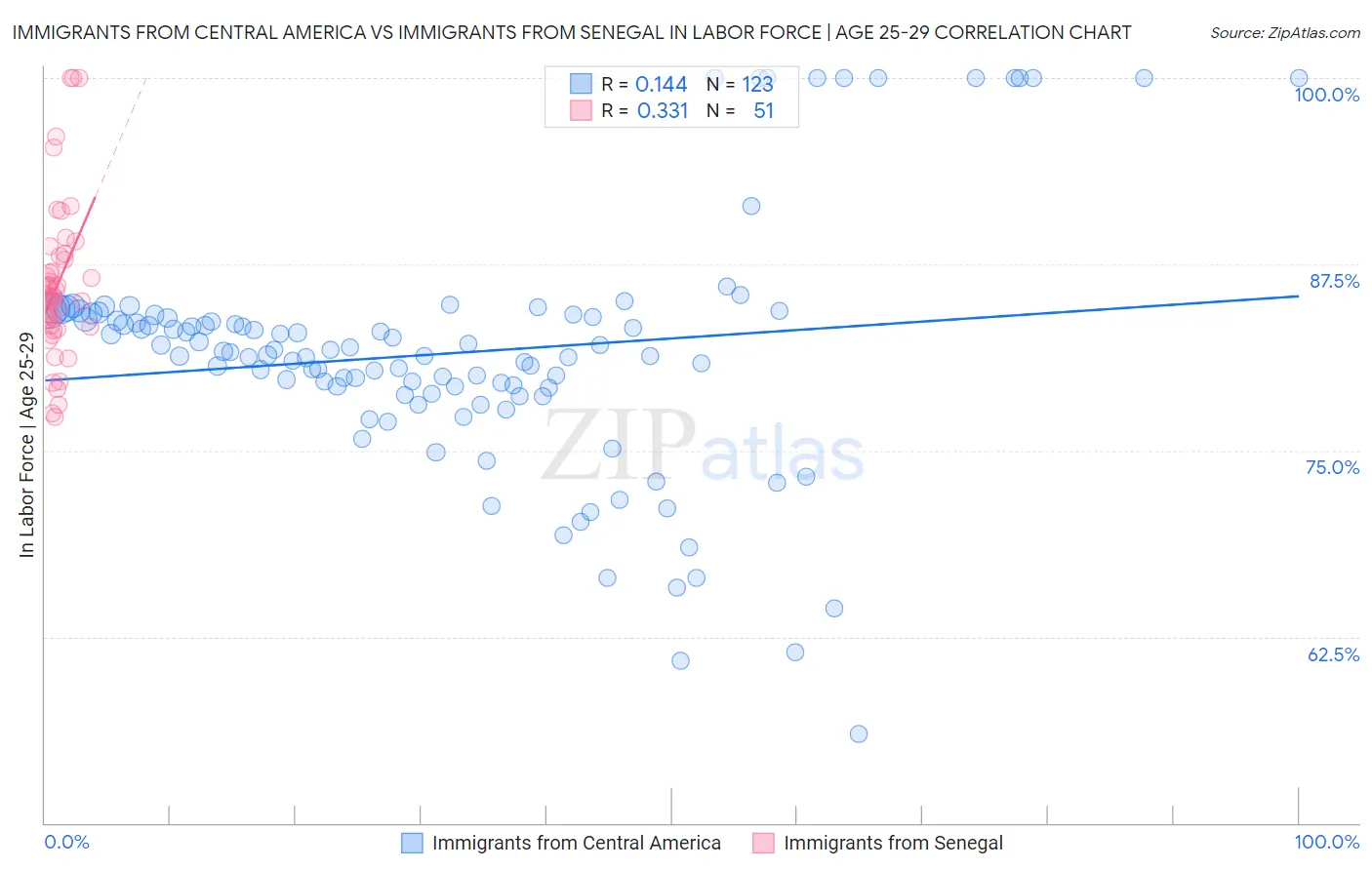 Immigrants from Central America vs Immigrants from Senegal In Labor Force | Age 25-29