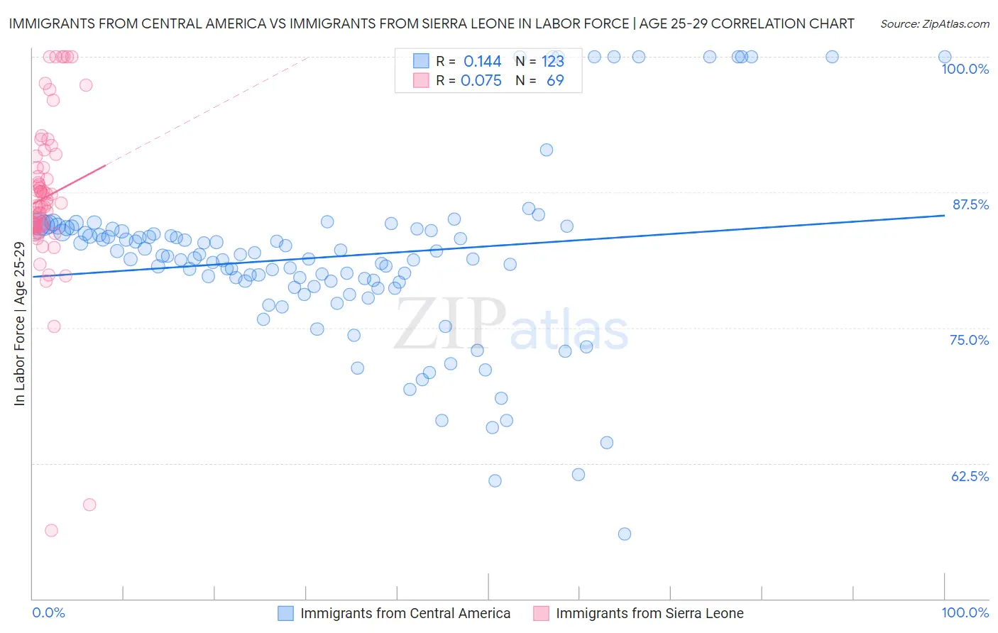 Immigrants from Central America vs Immigrants from Sierra Leone In Labor Force | Age 25-29