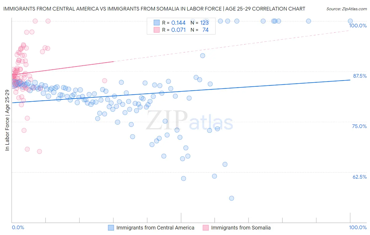 Immigrants from Central America vs Immigrants from Somalia In Labor Force | Age 25-29