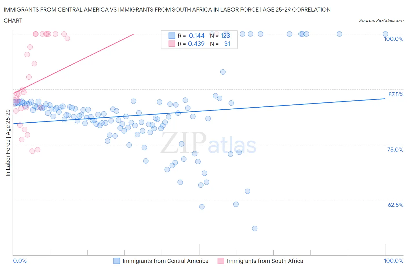 Immigrants from Central America vs Immigrants from South Africa In Labor Force | Age 25-29