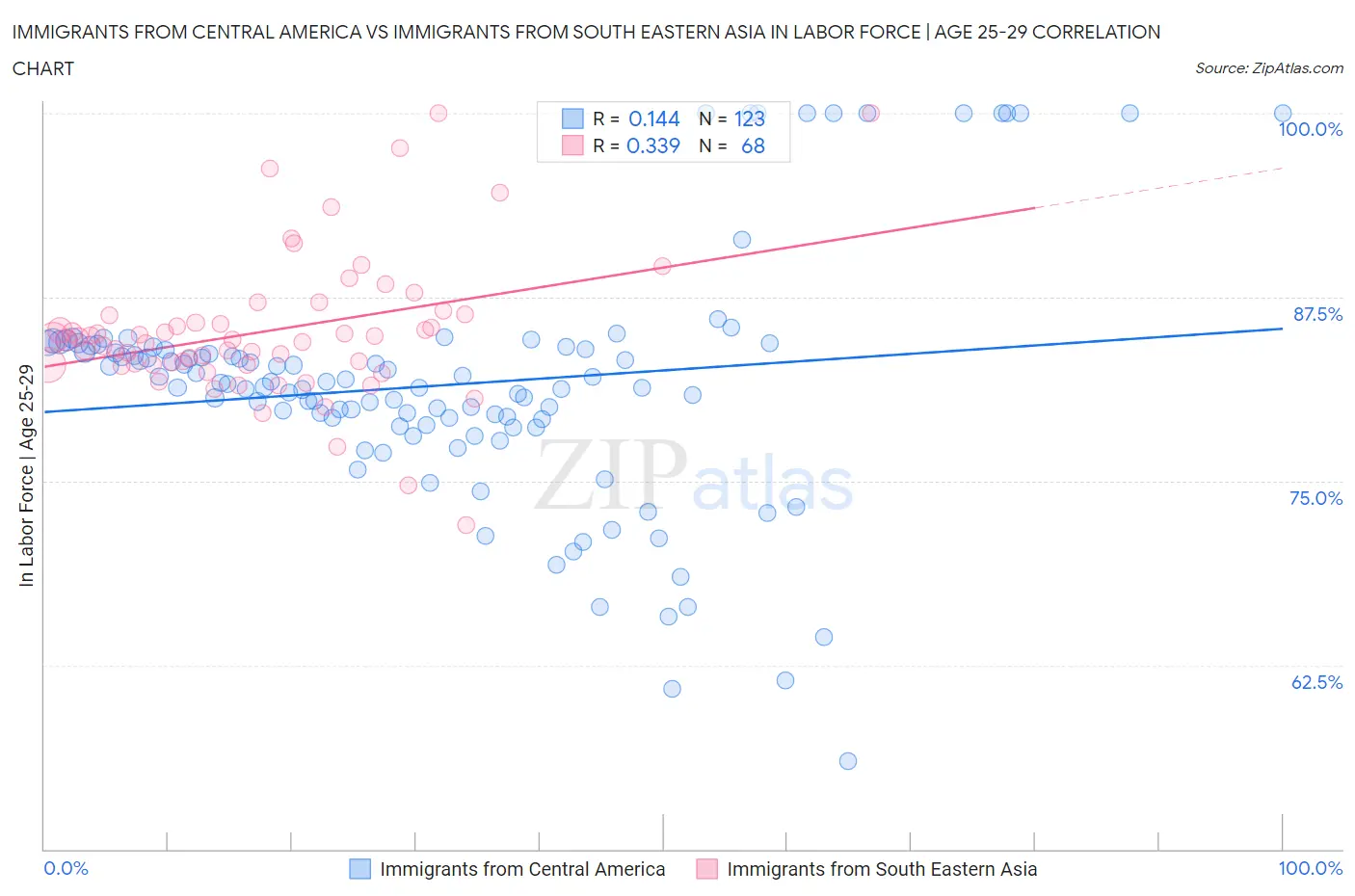 Immigrants from Central America vs Immigrants from South Eastern Asia In Labor Force | Age 25-29
