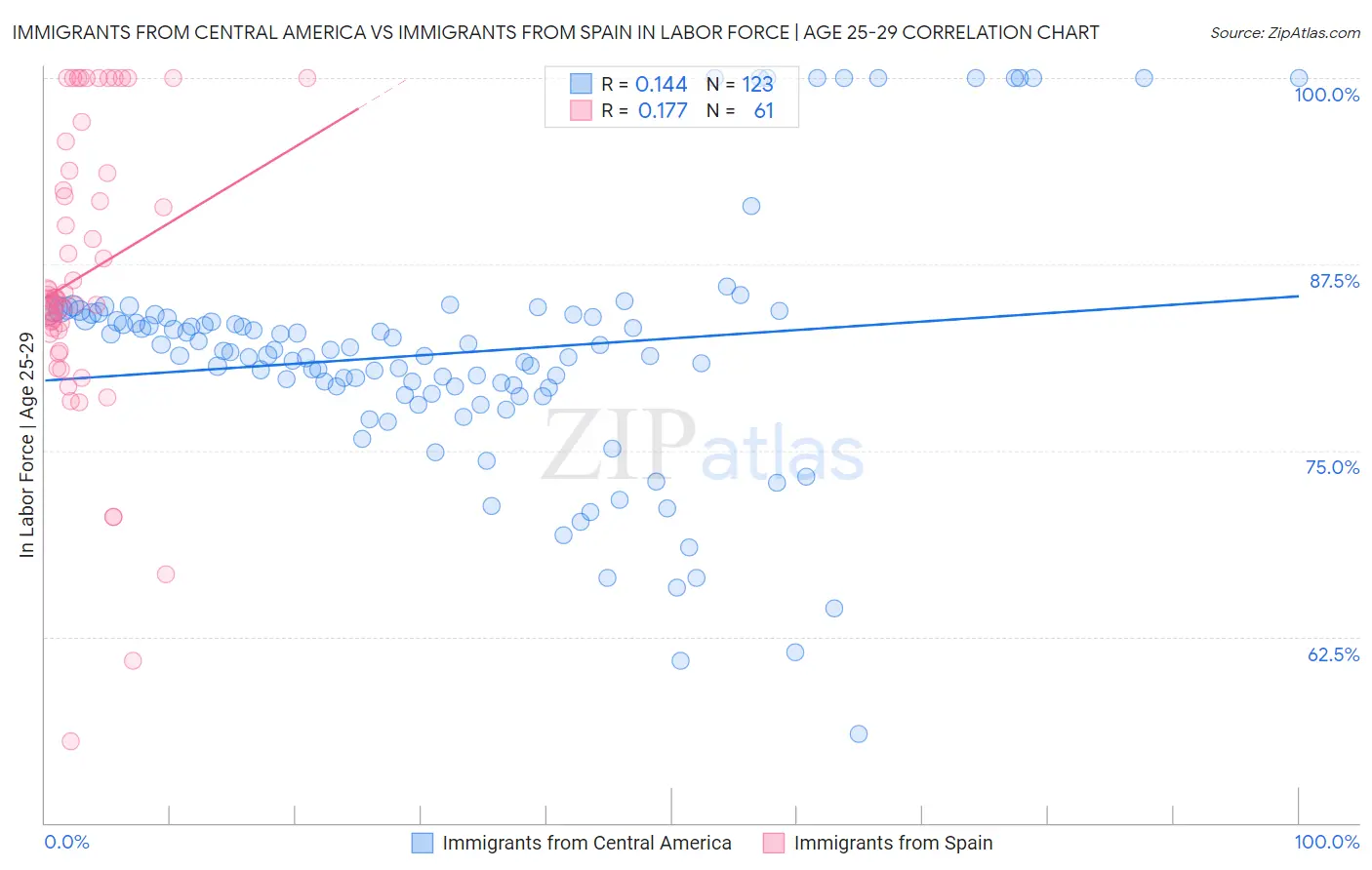 Immigrants from Central America vs Immigrants from Spain In Labor Force | Age 25-29