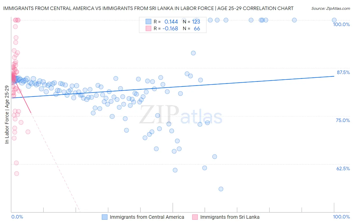 Immigrants from Central America vs Immigrants from Sri Lanka In Labor Force | Age 25-29