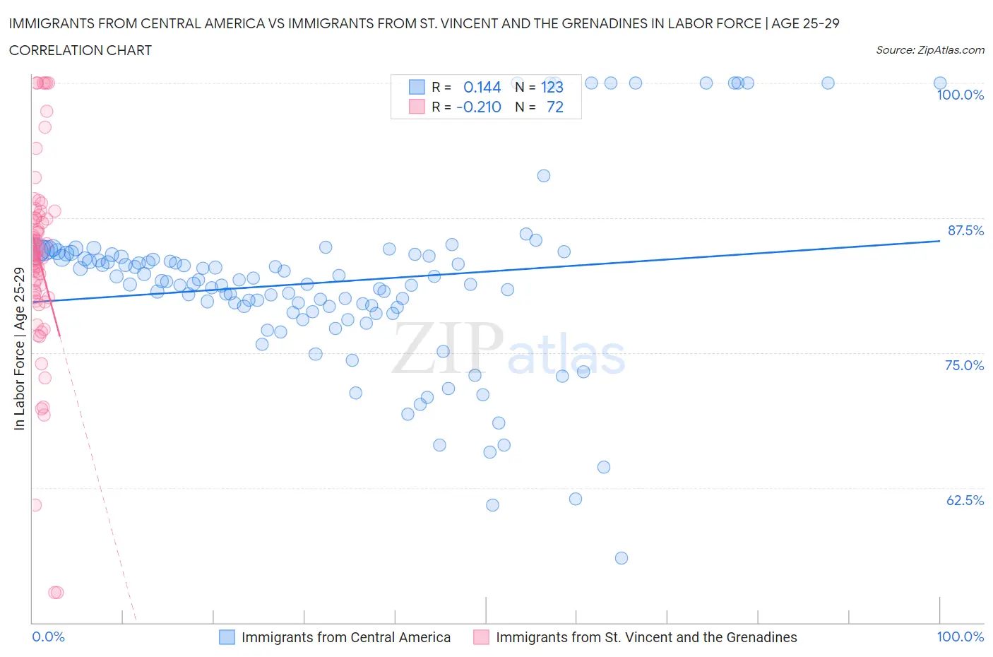 Immigrants from Central America vs Immigrants from St. Vincent and the Grenadines In Labor Force | Age 25-29