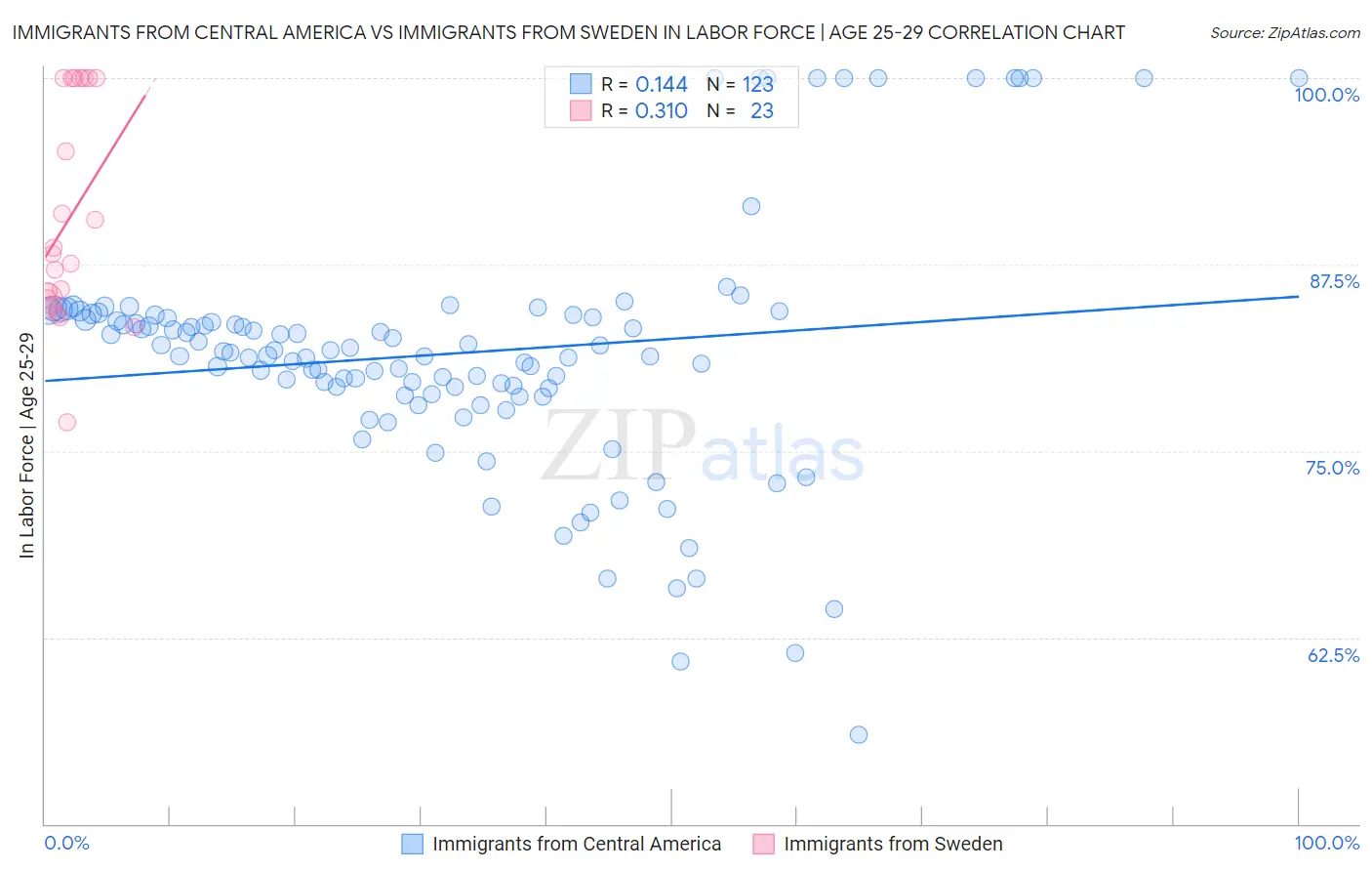 Immigrants from Central America vs Immigrants from Sweden In Labor Force | Age 25-29