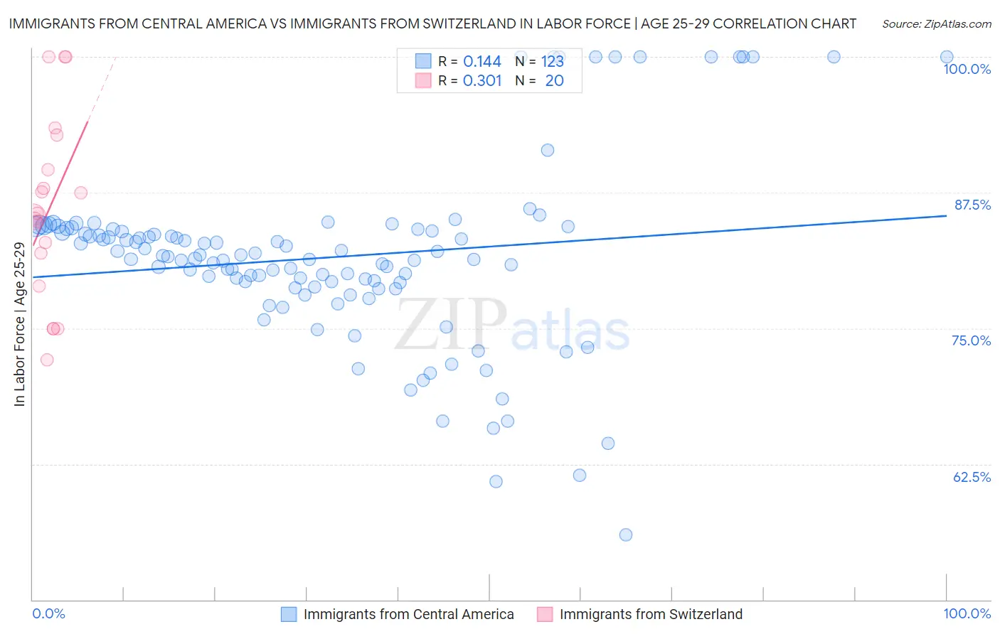 Immigrants from Central America vs Immigrants from Switzerland In Labor Force | Age 25-29