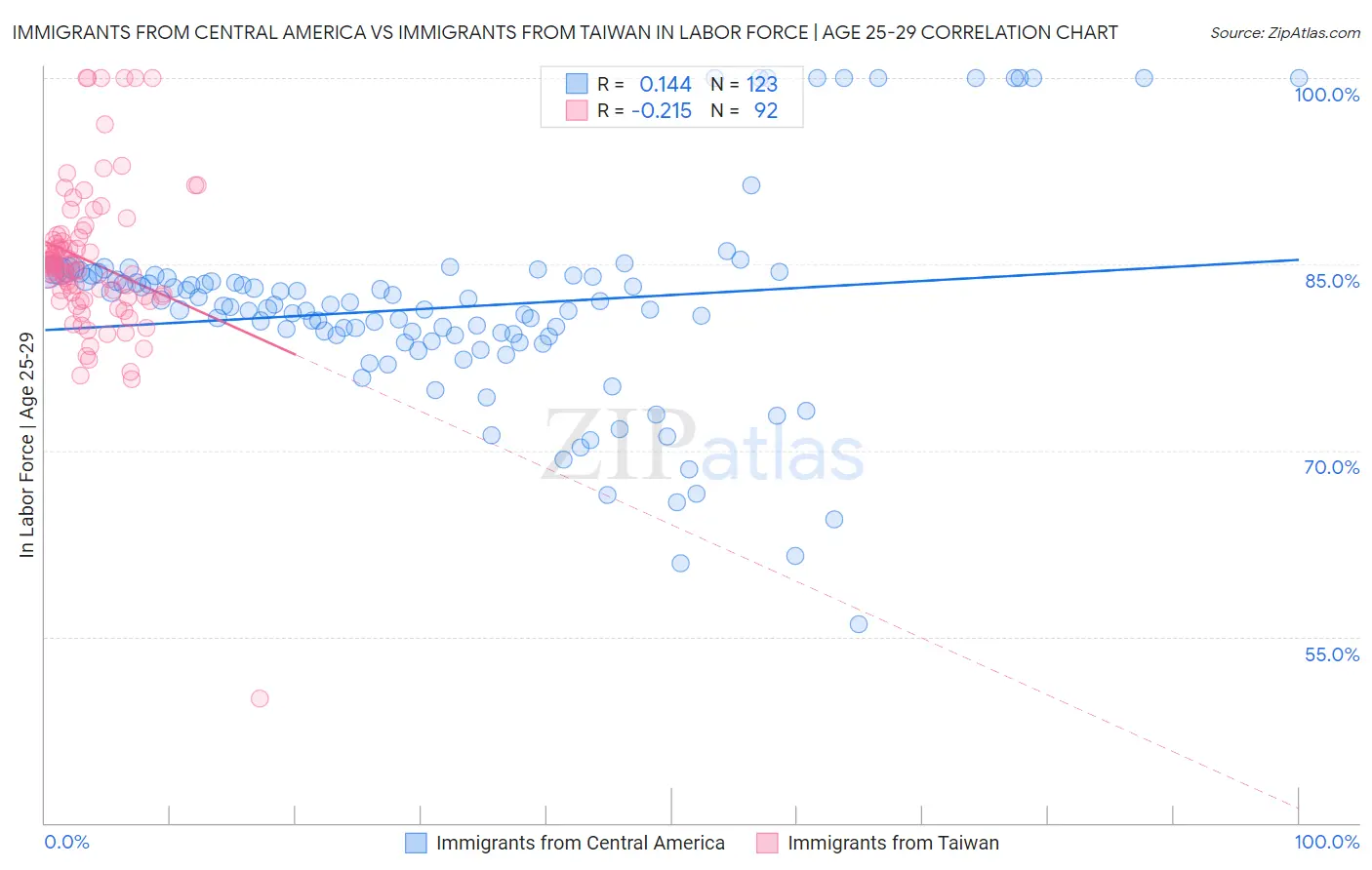 Immigrants from Central America vs Immigrants from Taiwan In Labor Force | Age 25-29