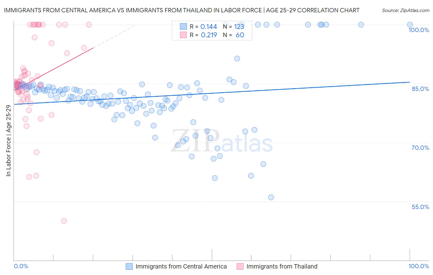 Immigrants from Central America vs Immigrants from Thailand In Labor Force | Age 25-29