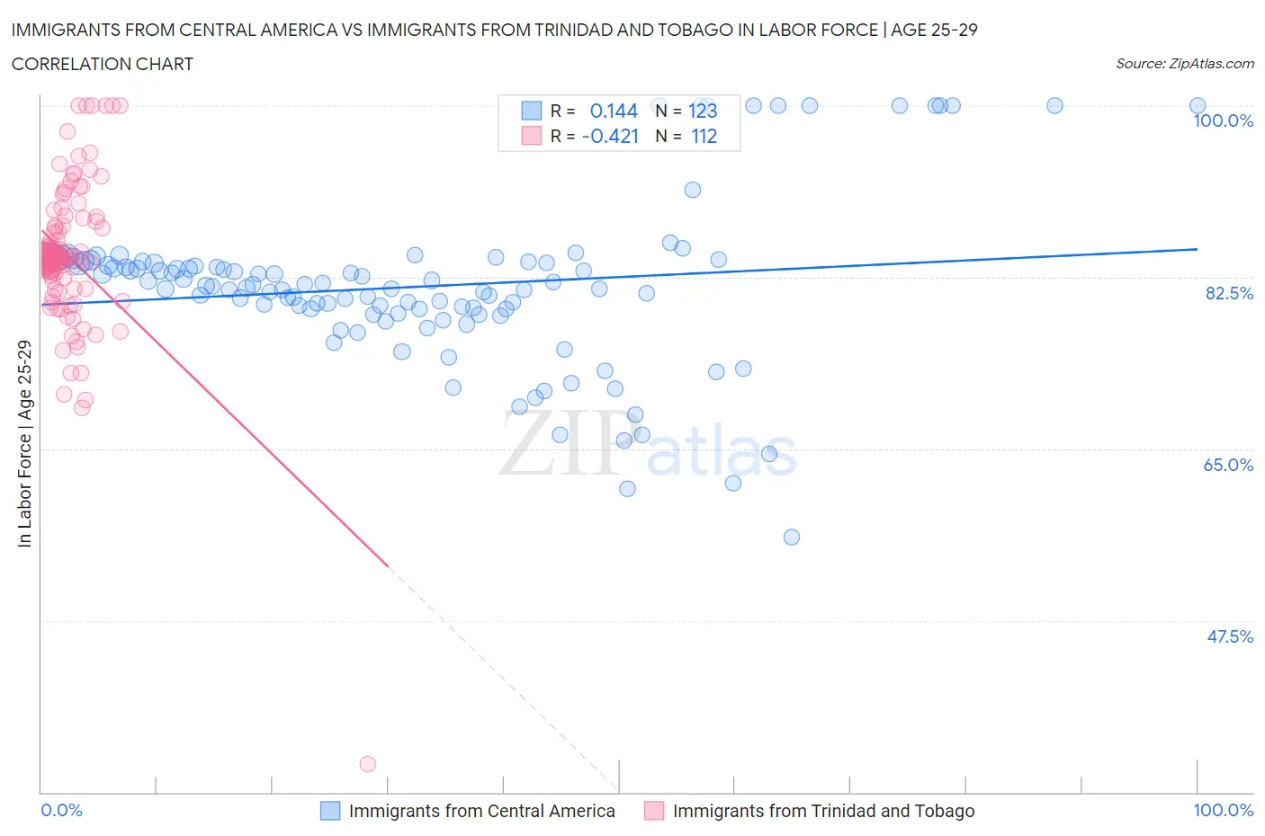 Immigrants from Central America vs Immigrants from Trinidad and Tobago In Labor Force | Age 25-29