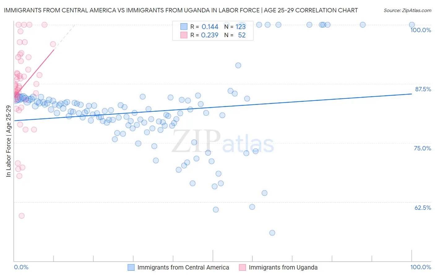 Immigrants from Central America vs Immigrants from Uganda In Labor Force | Age 25-29