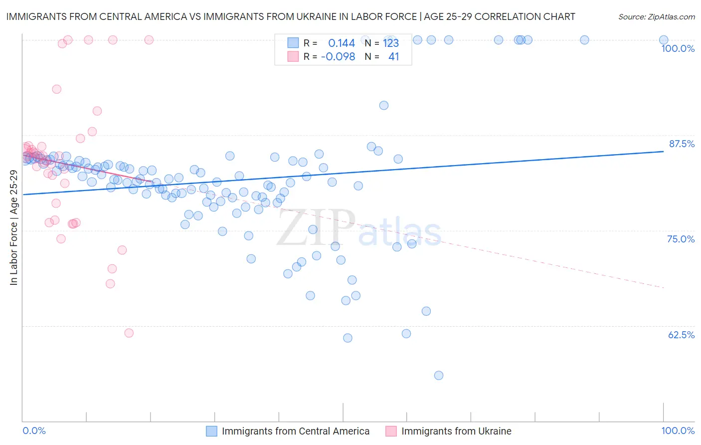 Immigrants from Central America vs Immigrants from Ukraine In Labor Force | Age 25-29