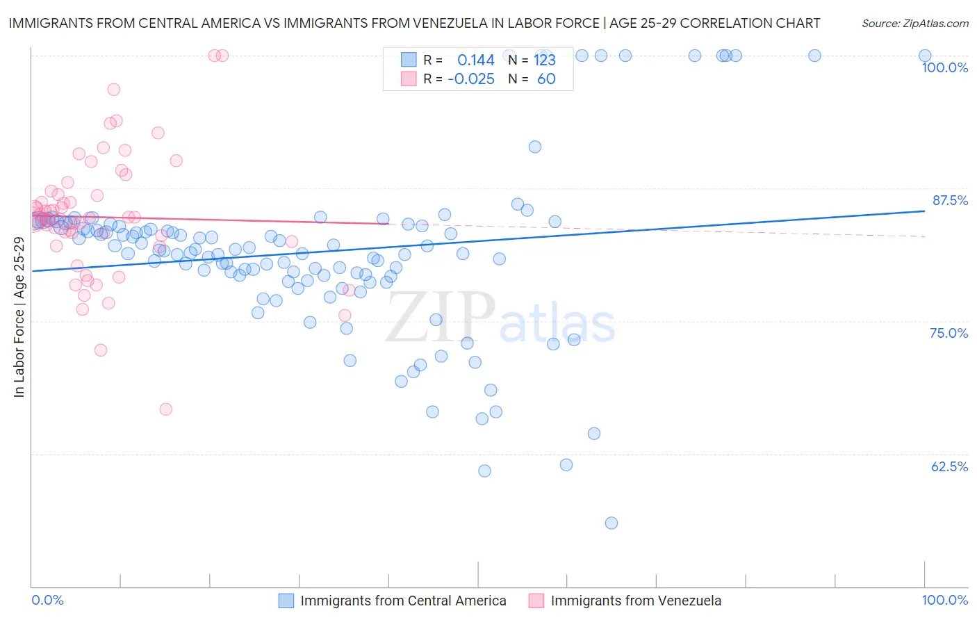 Immigrants from Central America vs Immigrants from Venezuela In Labor Force | Age 25-29